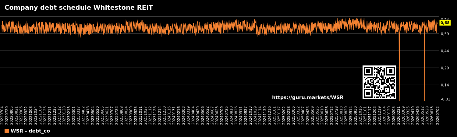 Company debt schedule Whitestone REIT